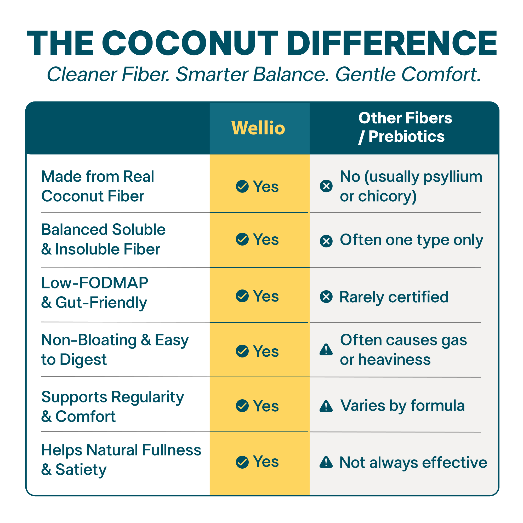 Wellio Daily Prebiotic Fiber Powder - Gentle 3-Fiber Blend for Regularity, Bloat Relief & Gut Balance - PHGG, Coconut MOS &  Acacia