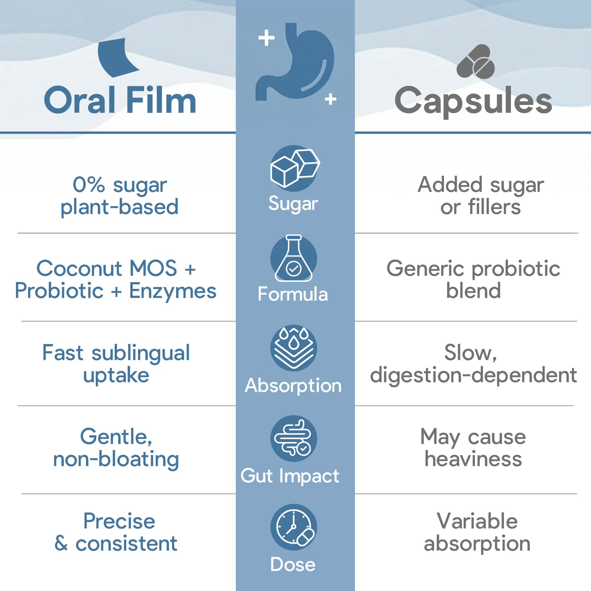 Daily Digestive Oral Strip - 10B Probiotic + Coconut MOS & Enzymes for On-the-Go Bloat Relief