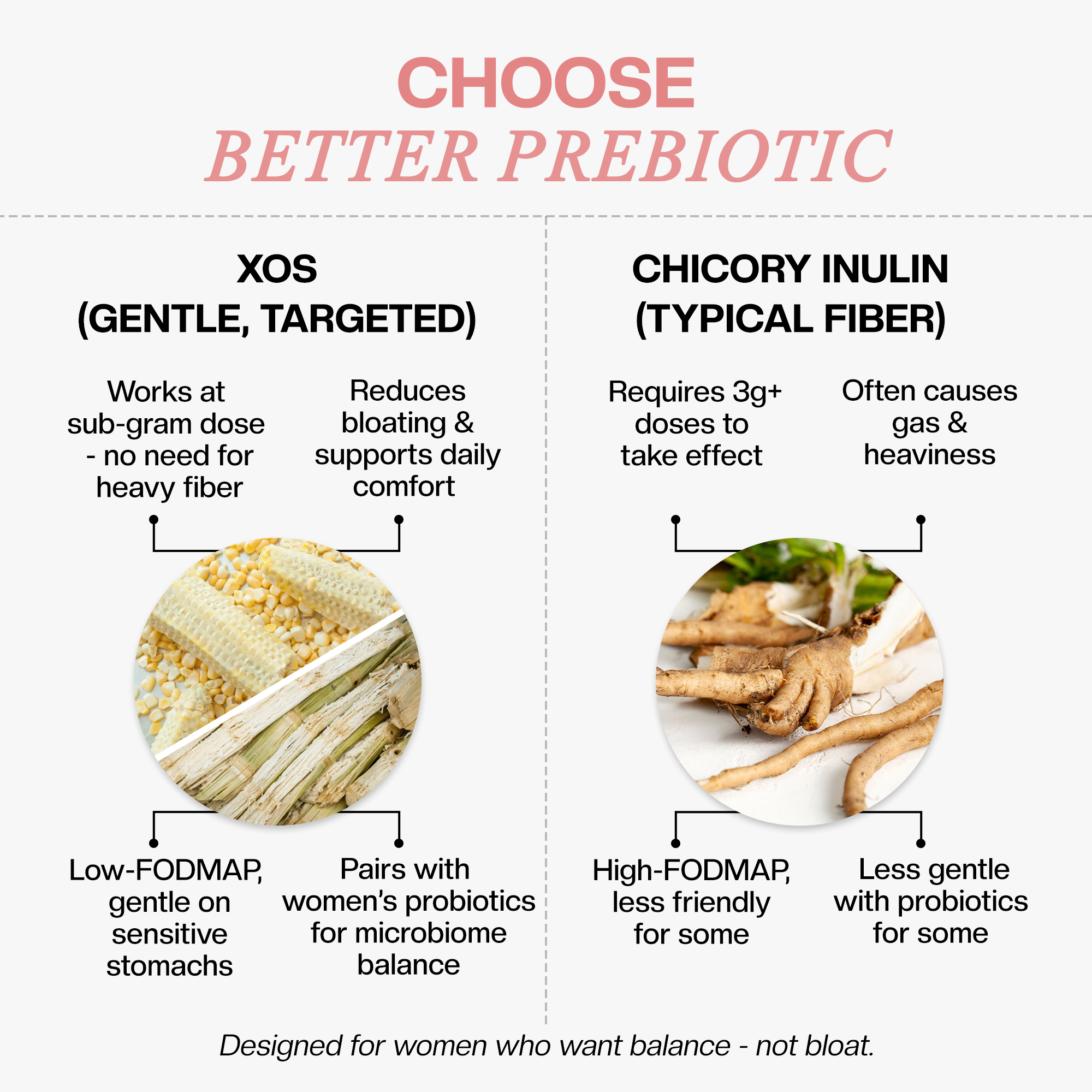 Daily Women’s Synbiotic - 20B CFU Probiotic + XOS & Coconut MOS for Gut & Vaginal Balance; GR-1® & RC-14®